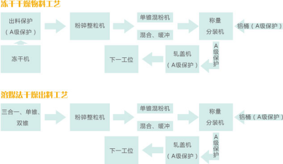 無菌原料的粉碎、輸送、混合、稱量、隔--離、分裝系統(tǒng).png