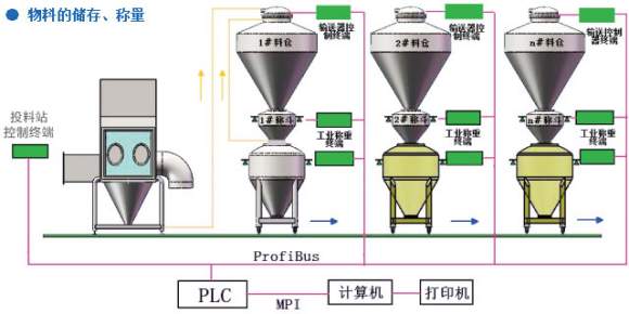 制劑原料的無(wú)塵投料、輸送、混合、自動(dòng)稱量配料系統(tǒng).png